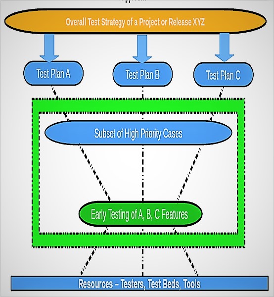 Cách tiếp cận tổng thể về phạm vi Kiểm thử sớm